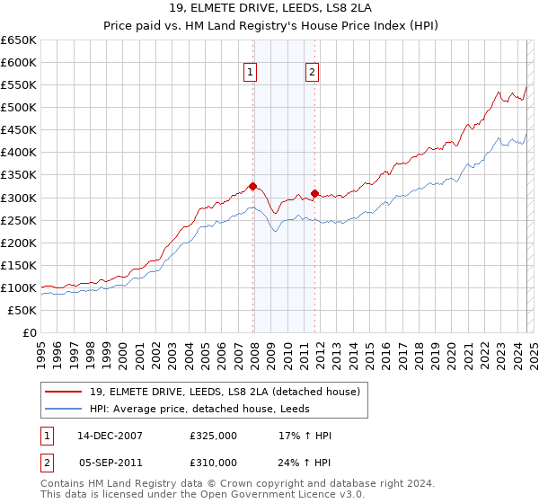 19, ELMETE DRIVE, LEEDS, LS8 2LA: Price paid vs HM Land Registry's House Price Index