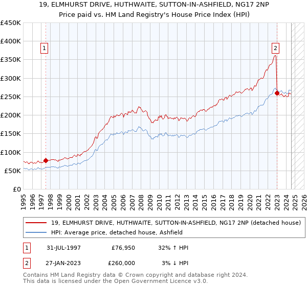 19, ELMHURST DRIVE, HUTHWAITE, SUTTON-IN-ASHFIELD, NG17 2NP: Price paid vs HM Land Registry's House Price Index