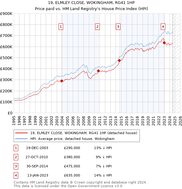 19, ELMLEY CLOSE, WOKINGHAM, RG41 1HP: Price paid vs HM Land Registry's House Price Index