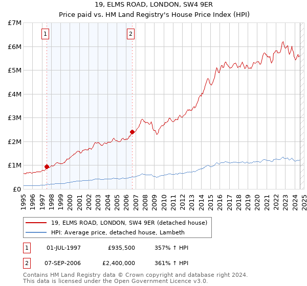 19, ELMS ROAD, LONDON, SW4 9ER: Price paid vs HM Land Registry's House Price Index