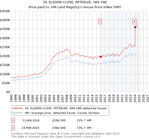 19, ELSDON CLOSE, PETERLEE, SR8 1NE: Price paid vs HM Land Registry's House Price Index