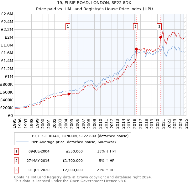 19, ELSIE ROAD, LONDON, SE22 8DX: Price paid vs HM Land Registry's House Price Index