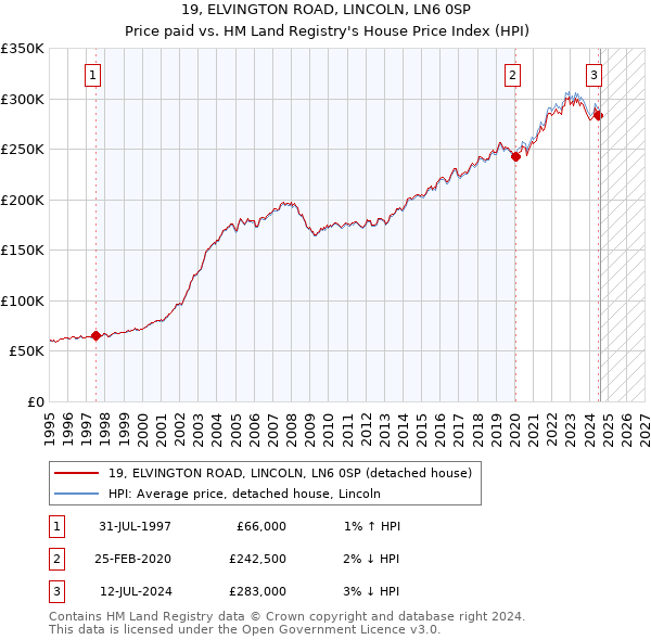 19, ELVINGTON ROAD, LINCOLN, LN6 0SP: Price paid vs HM Land Registry's House Price Index