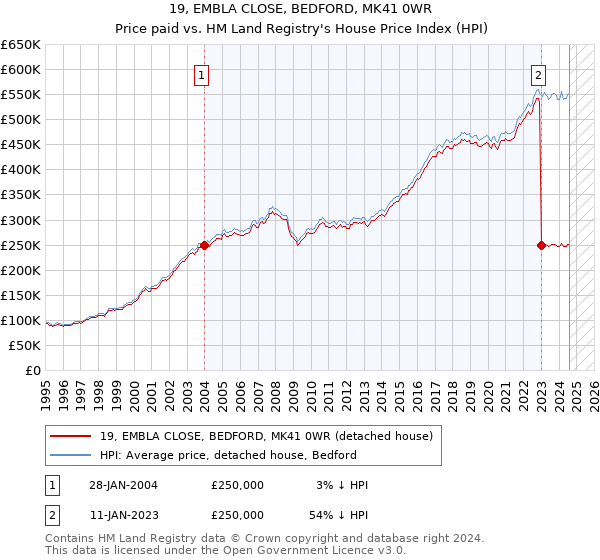 19, EMBLA CLOSE, BEDFORD, MK41 0WR: Price paid vs HM Land Registry's House Price Index