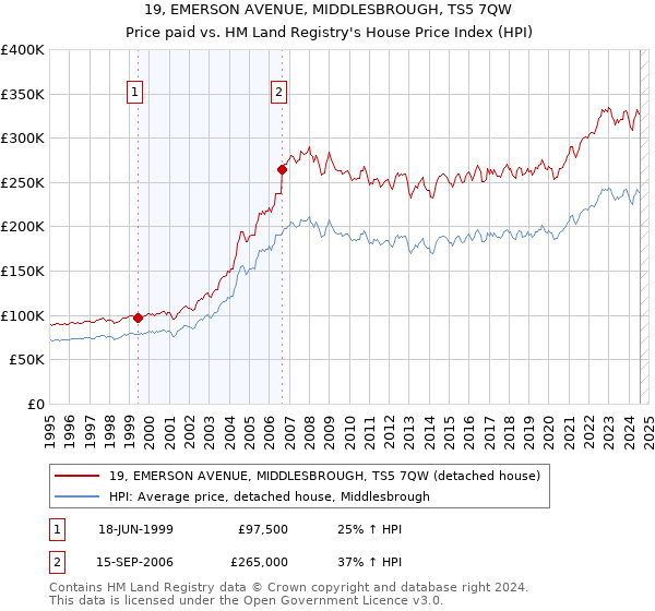 19, EMERSON AVENUE, MIDDLESBROUGH, TS5 7QW: Price paid vs HM Land Registry's House Price Index