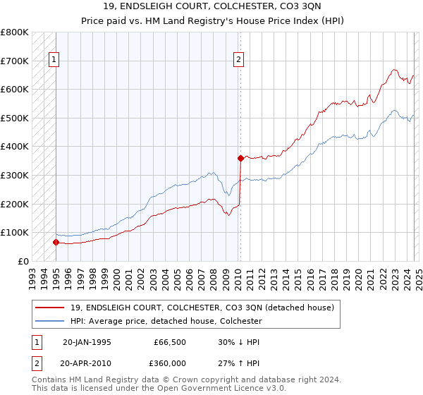 19, ENDSLEIGH COURT, COLCHESTER, CO3 3QN: Price paid vs HM Land Registry's House Price Index