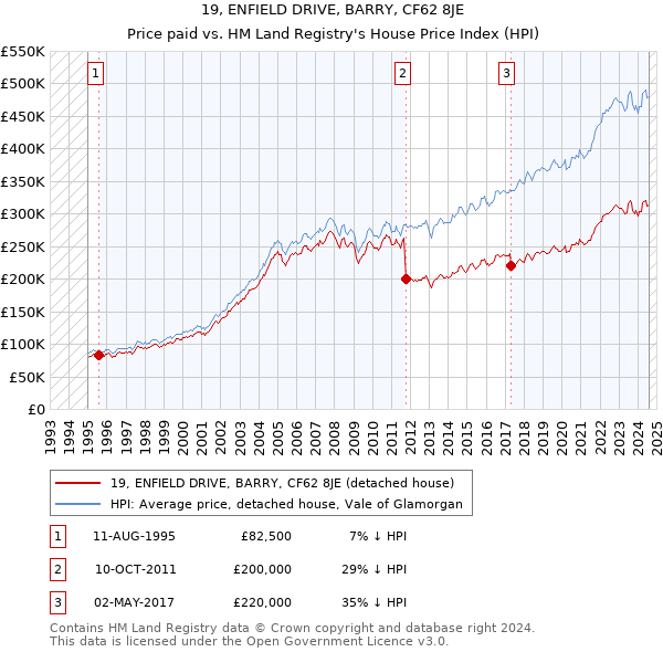 19, ENFIELD DRIVE, BARRY, CF62 8JE: Price paid vs HM Land Registry's House Price Index