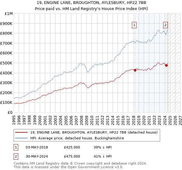 19, ENGINE LANE, BROUGHTON, AYLESBURY, HP22 7BB: Price paid vs HM Land Registry's House Price Index