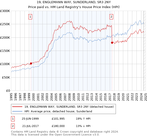 19, ENGLEMANN WAY, SUNDERLAND, SR3 2NY: Price paid vs HM Land Registry's House Price Index