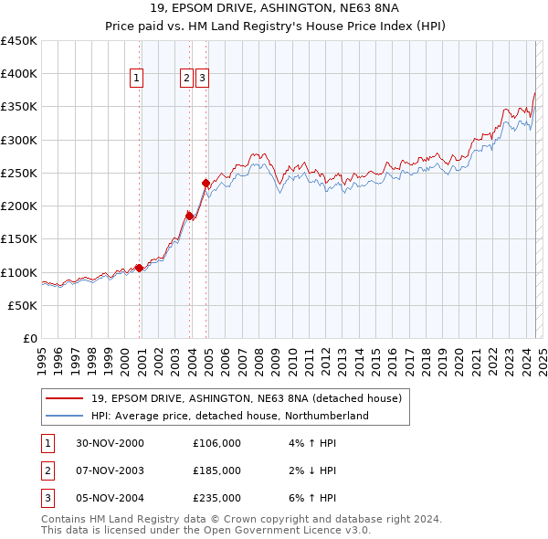 19, EPSOM DRIVE, ASHINGTON, NE63 8NA: Price paid vs HM Land Registry's House Price Index