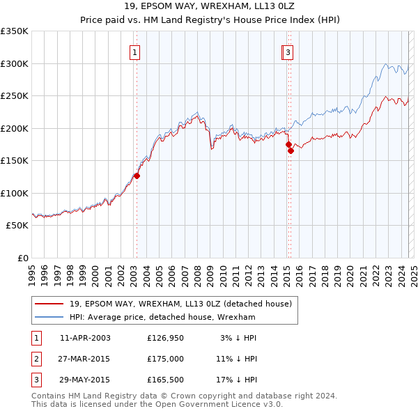 19, EPSOM WAY, WREXHAM, LL13 0LZ: Price paid vs HM Land Registry's House Price Index