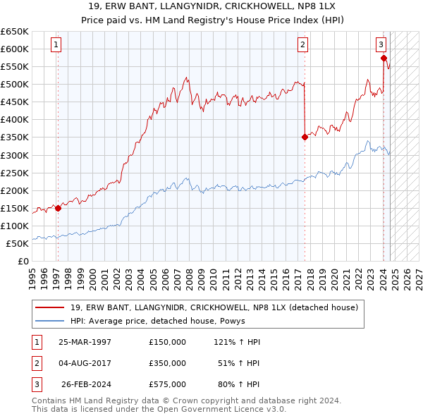 19, ERW BANT, LLANGYNIDR, CRICKHOWELL, NP8 1LX: Price paid vs HM Land Registry's House Price Index