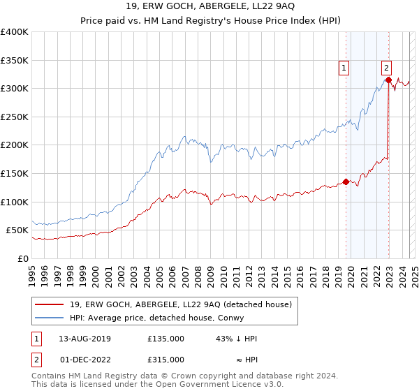 19, ERW GOCH, ABERGELE, LL22 9AQ: Price paid vs HM Land Registry's House Price Index