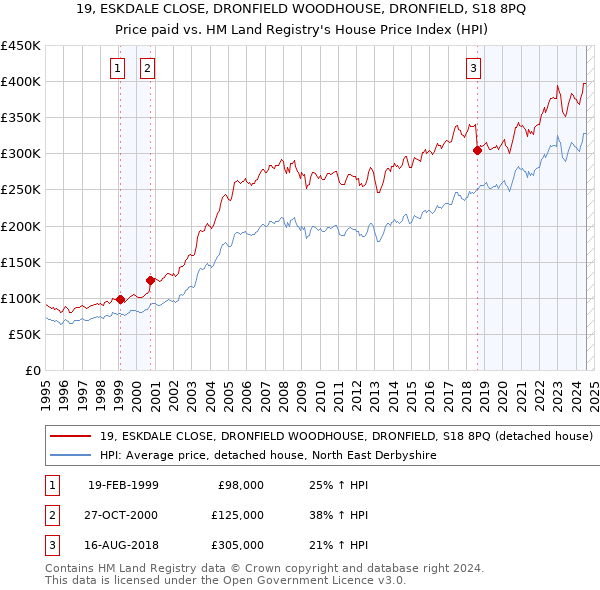 19, ESKDALE CLOSE, DRONFIELD WOODHOUSE, DRONFIELD, S18 8PQ: Price paid vs HM Land Registry's House Price Index