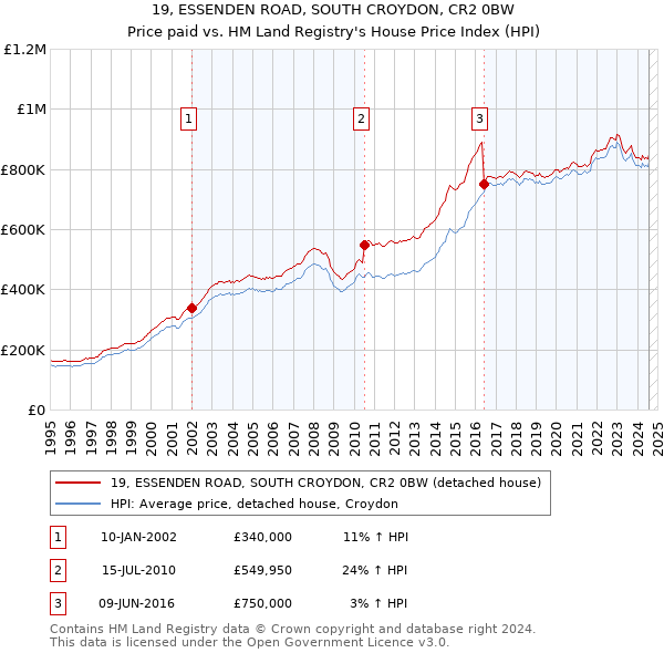 19, ESSENDEN ROAD, SOUTH CROYDON, CR2 0BW: Price paid vs HM Land Registry's House Price Index