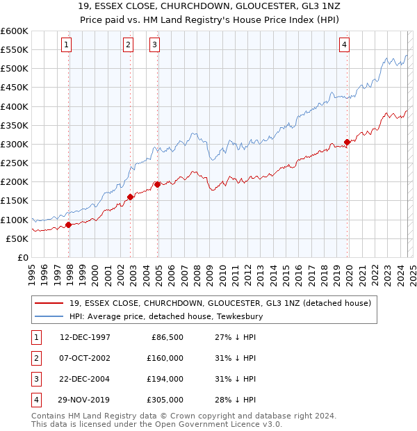 19, ESSEX CLOSE, CHURCHDOWN, GLOUCESTER, GL3 1NZ: Price paid vs HM Land Registry's House Price Index