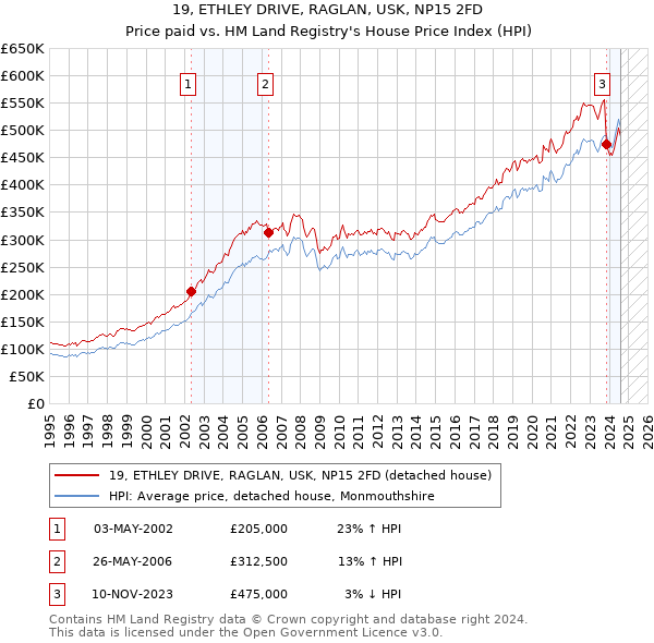 19, ETHLEY DRIVE, RAGLAN, USK, NP15 2FD: Price paid vs HM Land Registry's House Price Index