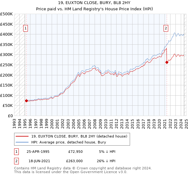 19, EUXTON CLOSE, BURY, BL8 2HY: Price paid vs HM Land Registry's House Price Index