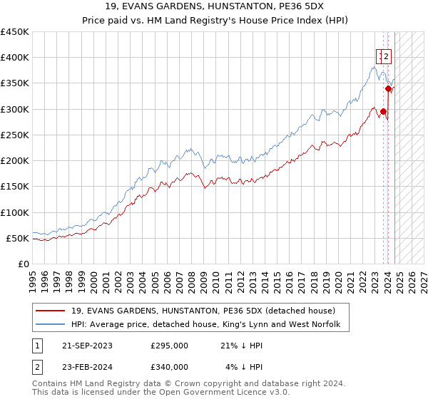 19, EVANS GARDENS, HUNSTANTON, PE36 5DX: Price paid vs HM Land Registry's House Price Index