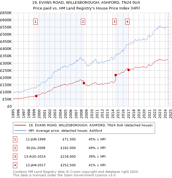 19, EVANS ROAD, WILLESBOROUGH, ASHFORD, TN24 0UA: Price paid vs HM Land Registry's House Price Index