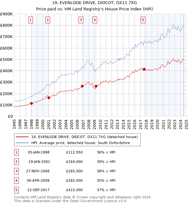 19, EVENLODE DRIVE, DIDCOT, OX11 7XG: Price paid vs HM Land Registry's House Price Index