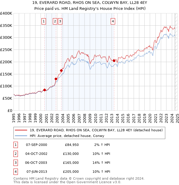 19, EVERARD ROAD, RHOS ON SEA, COLWYN BAY, LL28 4EY: Price paid vs HM Land Registry's House Price Index