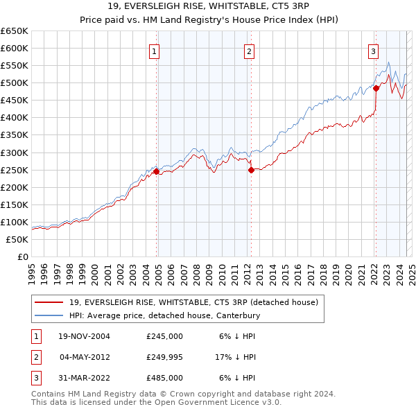 19, EVERSLEIGH RISE, WHITSTABLE, CT5 3RP: Price paid vs HM Land Registry's House Price Index