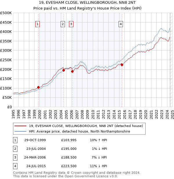 19, EVESHAM CLOSE, WELLINGBOROUGH, NN8 2NT: Price paid vs HM Land Registry's House Price Index