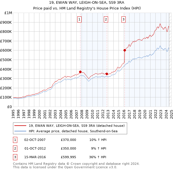 19, EWAN WAY, LEIGH-ON-SEA, SS9 3RA: Price paid vs HM Land Registry's House Price Index