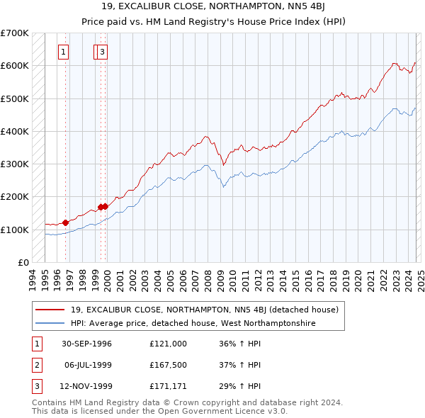 19, EXCALIBUR CLOSE, NORTHAMPTON, NN5 4BJ: Price paid vs HM Land Registry's House Price Index