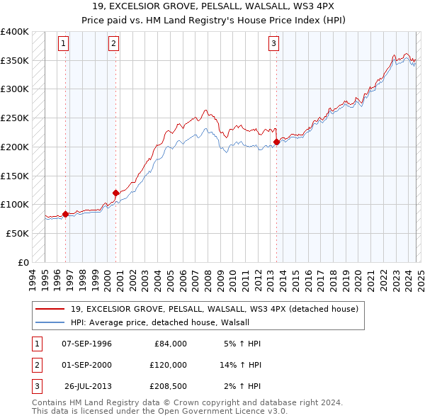 19, EXCELSIOR GROVE, PELSALL, WALSALL, WS3 4PX: Price paid vs HM Land Registry's House Price Index