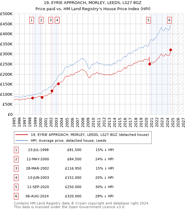 19, EYRIE APPROACH, MORLEY, LEEDS, LS27 8GZ: Price paid vs HM Land Registry's House Price Index