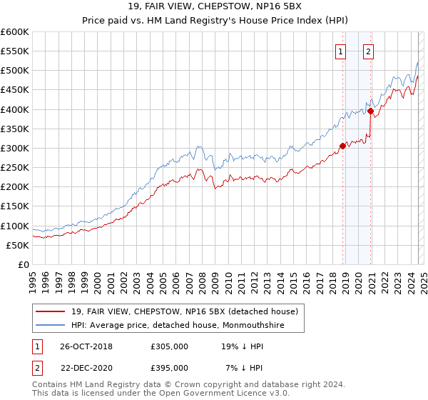 19, FAIR VIEW, CHEPSTOW, NP16 5BX: Price paid vs HM Land Registry's House Price Index