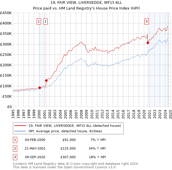 19, FAIR VIEW, LIVERSEDGE, WF15 6LL: Price paid vs HM Land Registry's House Price Index