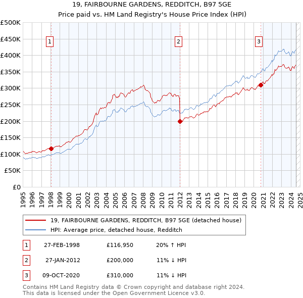 19, FAIRBOURNE GARDENS, REDDITCH, B97 5GE: Price paid vs HM Land Registry's House Price Index