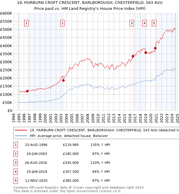 19, FAIRBURN CROFT CRESCENT, BARLBOROUGH, CHESTERFIELD, S43 4UU: Price paid vs HM Land Registry's House Price Index