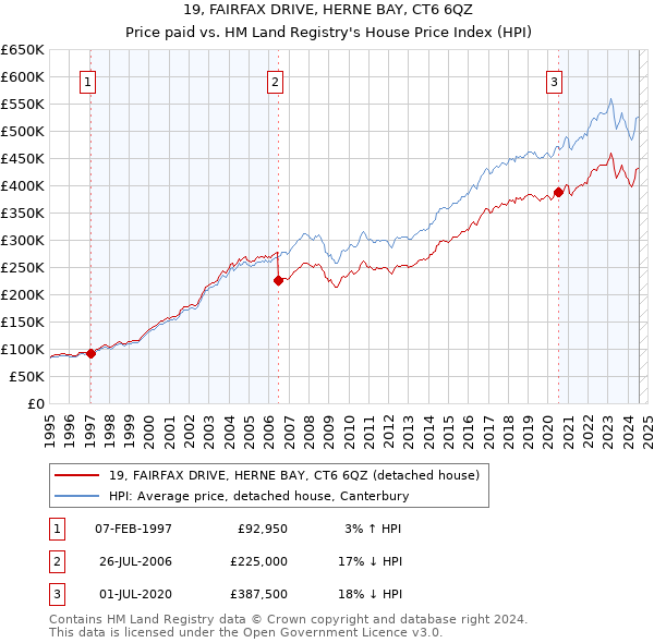 19, FAIRFAX DRIVE, HERNE BAY, CT6 6QZ: Price paid vs HM Land Registry's House Price Index