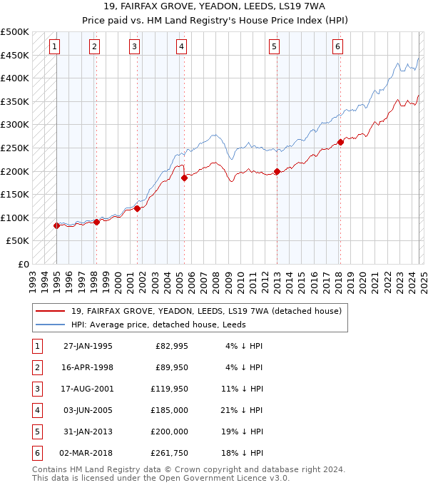 19, FAIRFAX GROVE, YEADON, LEEDS, LS19 7WA: Price paid vs HM Land Registry's House Price Index