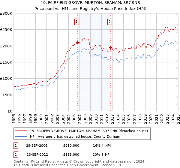 19, FAIRFIELD GROVE, MURTON, SEAHAM, SR7 9NB: Price paid vs HM Land Registry's House Price Index