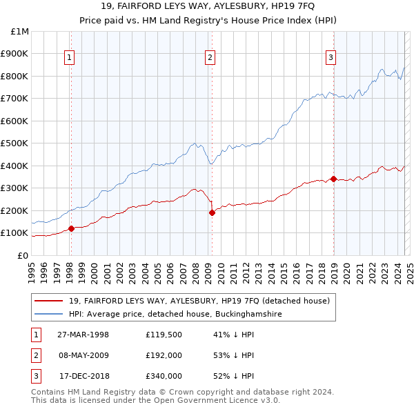 19, FAIRFORD LEYS WAY, AYLESBURY, HP19 7FQ: Price paid vs HM Land Registry's House Price Index