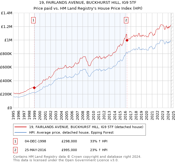 19, FAIRLANDS AVENUE, BUCKHURST HILL, IG9 5TF: Price paid vs HM Land Registry's House Price Index