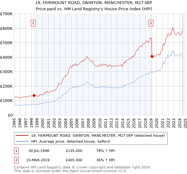 19, FAIRMOUNT ROAD, SWINTON, MANCHESTER, M27 0EP: Price paid vs HM Land Registry's House Price Index