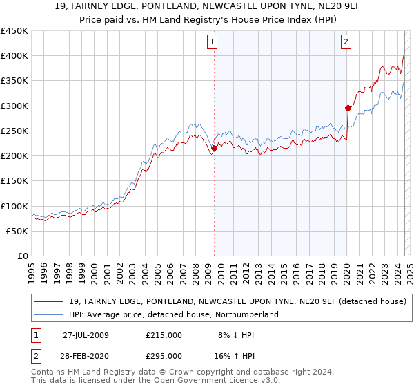 19, FAIRNEY EDGE, PONTELAND, NEWCASTLE UPON TYNE, NE20 9EF: Price paid vs HM Land Registry's House Price Index