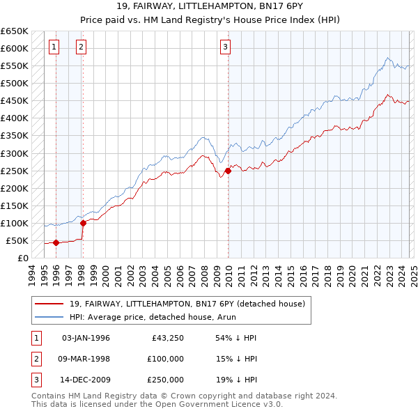 19, FAIRWAY, LITTLEHAMPTON, BN17 6PY: Price paid vs HM Land Registry's House Price Index