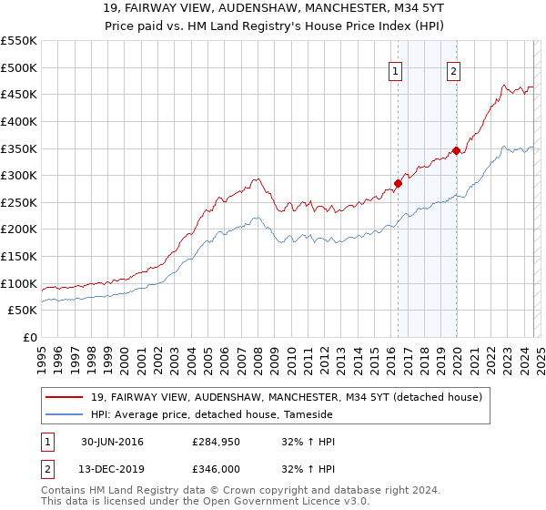 19, FAIRWAY VIEW, AUDENSHAW, MANCHESTER, M34 5YT: Price paid vs HM Land Registry's House Price Index