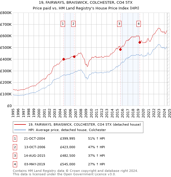 19, FAIRWAYS, BRAISWICK, COLCHESTER, CO4 5TX: Price paid vs HM Land Registry's House Price Index