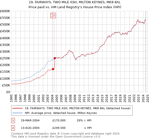 19, FAIRWAYS, TWO MILE ASH, MILTON KEYNES, MK8 8AL: Price paid vs HM Land Registry's House Price Index