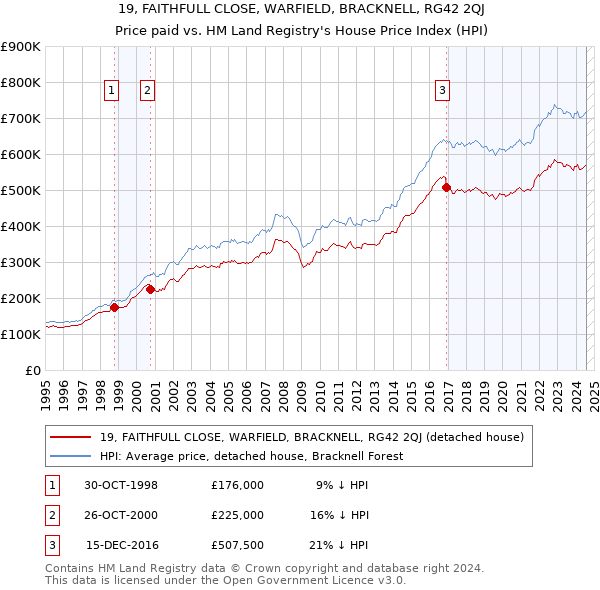 19, FAITHFULL CLOSE, WARFIELD, BRACKNELL, RG42 2QJ: Price paid vs HM Land Registry's House Price Index