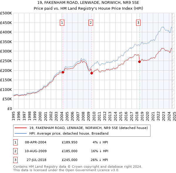 19, FAKENHAM ROAD, LENWADE, NORWICH, NR9 5SE: Price paid vs HM Land Registry's House Price Index