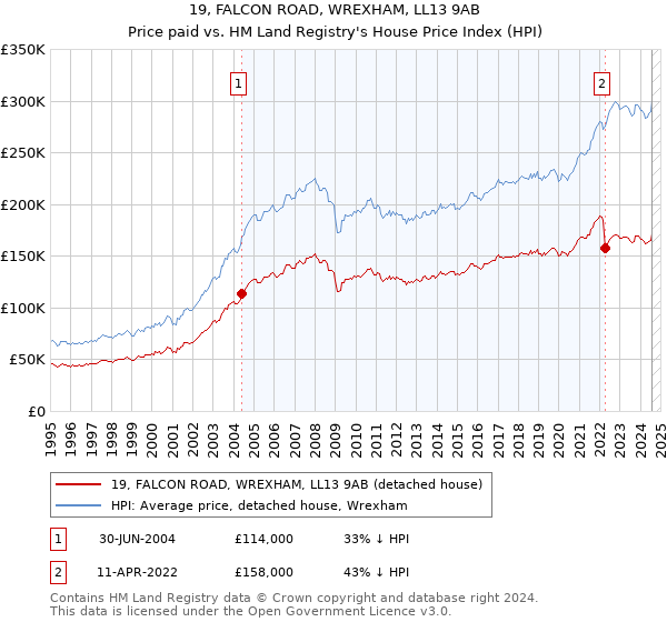 19, FALCON ROAD, WREXHAM, LL13 9AB: Price paid vs HM Land Registry's House Price Index